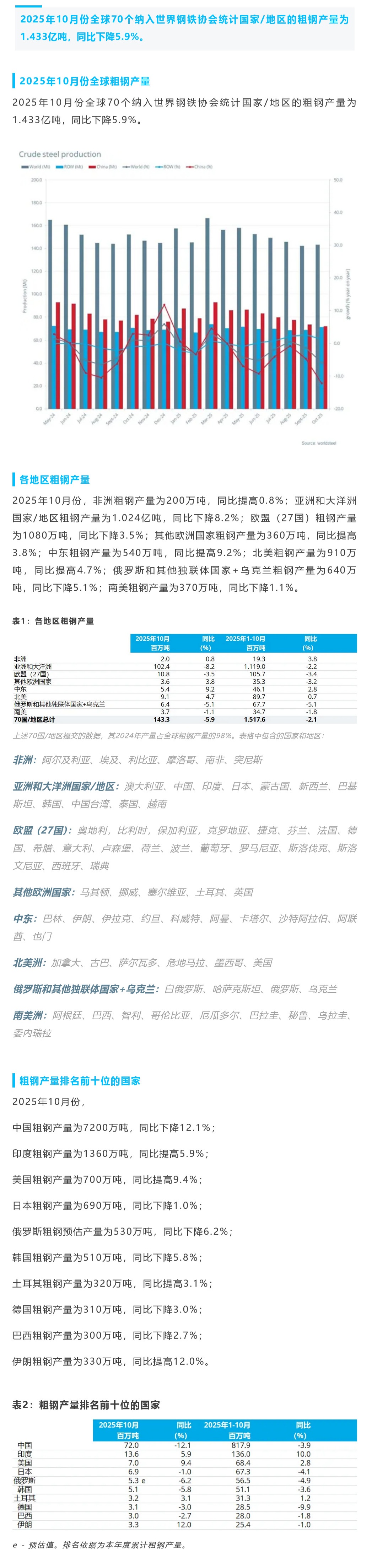 好网角截图 - 10月份全球粗钢产量1.4... - mp.weixin.qq.com_看图王.png