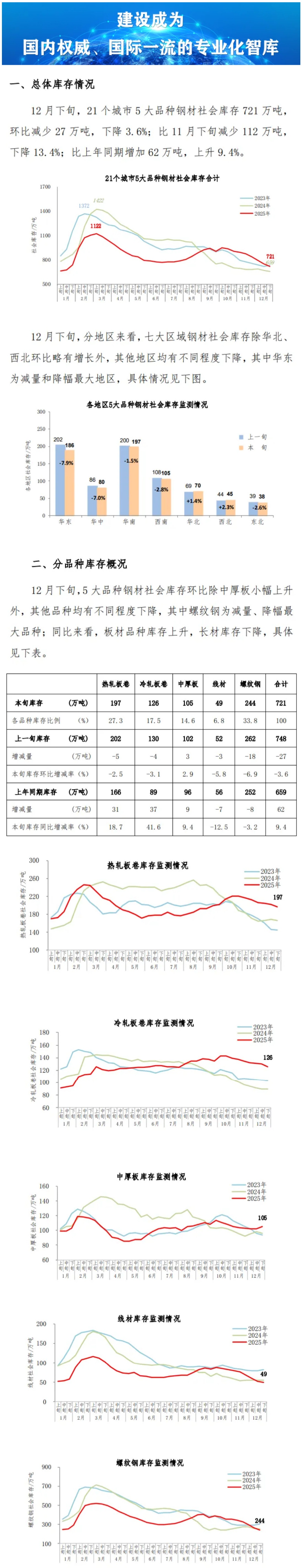 好网角截图 - 12月下旬钢材社会库存监测... - mp.weixin.qq.com_看图王.png