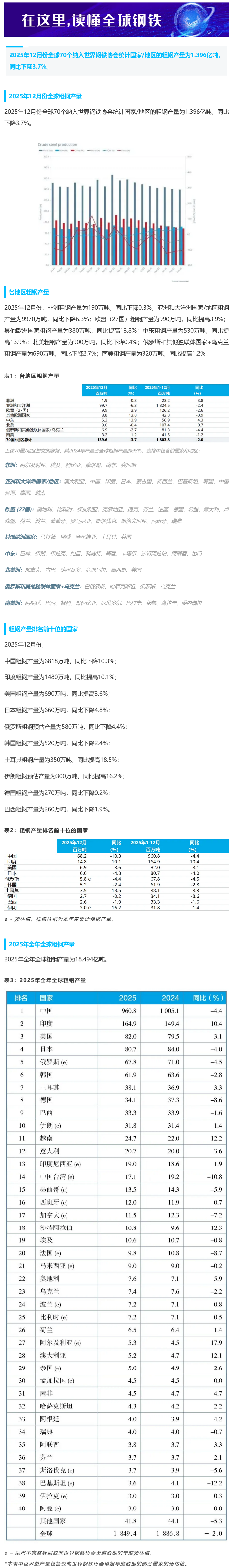 【数据发布】2025年全球粗钢产量18-494亿吨，同比下降2-0-_看图王.png