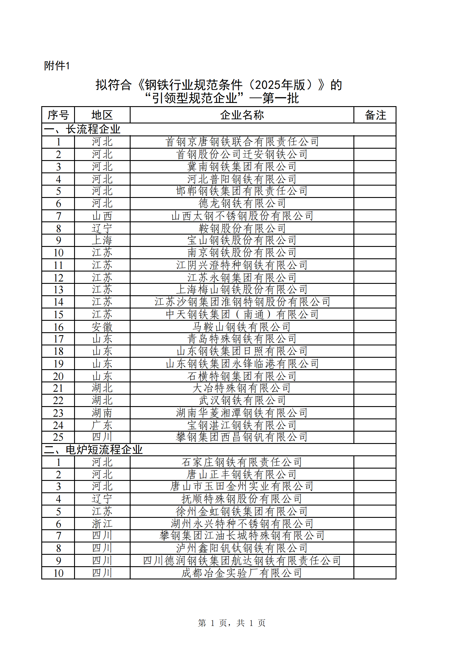 1.拟符合《钢铁行业规范条件（2025年版）》的“引领型规范企业”－第一批_00.png