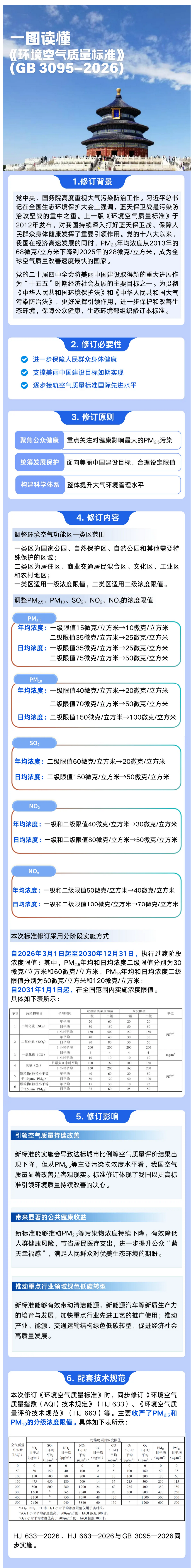 一图读懂丨环境空气质量标准（GB-3095—2026）_看图王.png